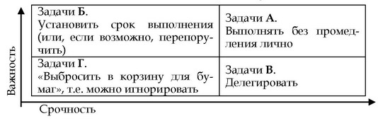 В зависимости от степени срочности и важности задачи различаются 4 возможности