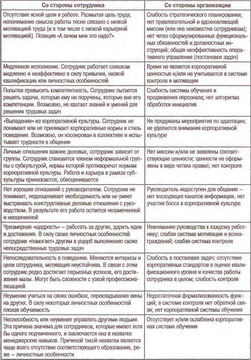 И наоборот, если даже медлительный сотрудник попадает в условия «потогонной»