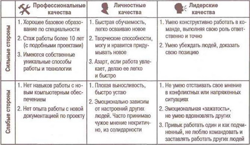Таблицы для такого напоминающего SWOT ситуационного анализа можно легко модифицировать,