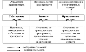 Рис. 2 - Классификация элементов системы финансовых ресурсов