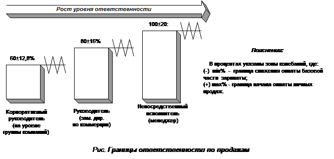 При дальнейшем падении объема продаж понижающий коэффициент распространяется